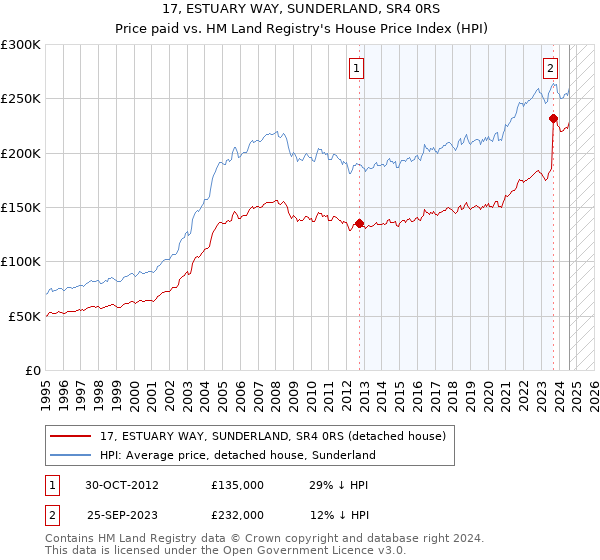 17, ESTUARY WAY, SUNDERLAND, SR4 0RS: Price paid vs HM Land Registry's House Price Index