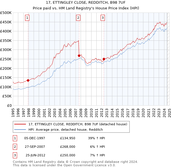 17, ETTINGLEY CLOSE, REDDITCH, B98 7UF: Price paid vs HM Land Registry's House Price Index