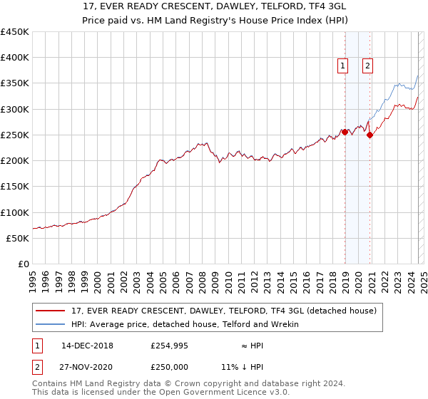 17, EVER READY CRESCENT, DAWLEY, TELFORD, TF4 3GL: Price paid vs HM Land Registry's House Price Index