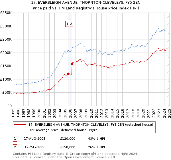 17, EVERSLEIGH AVENUE, THORNTON-CLEVELEYS, FY5 2EN: Price paid vs HM Land Registry's House Price Index