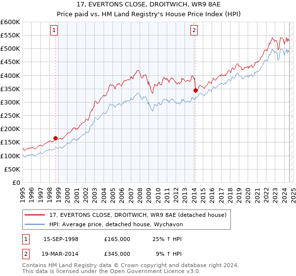 17, EVERTONS CLOSE, DROITWICH, WR9 8AE: Price paid vs HM Land Registry's House Price Index