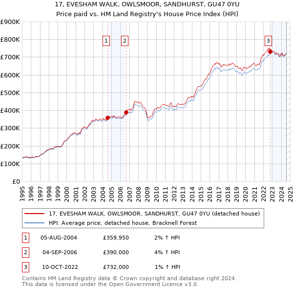 17, EVESHAM WALK, OWLSMOOR, SANDHURST, GU47 0YU: Price paid vs HM Land Registry's House Price Index