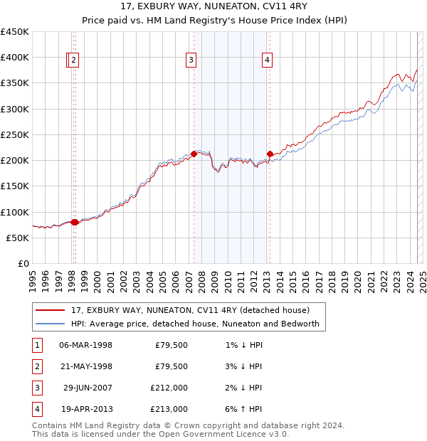 17, EXBURY WAY, NUNEATON, CV11 4RY: Price paid vs HM Land Registry's House Price Index