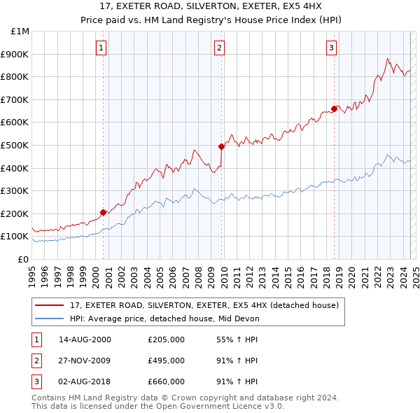 17, EXETER ROAD, SILVERTON, EXETER, EX5 4HX: Price paid vs HM Land Registry's House Price Index