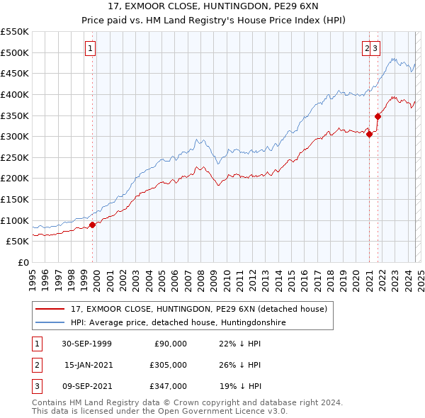 17, EXMOOR CLOSE, HUNTINGDON, PE29 6XN: Price paid vs HM Land Registry's House Price Index