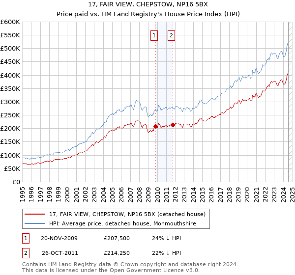 17, FAIR VIEW, CHEPSTOW, NP16 5BX: Price paid vs HM Land Registry's House Price Index