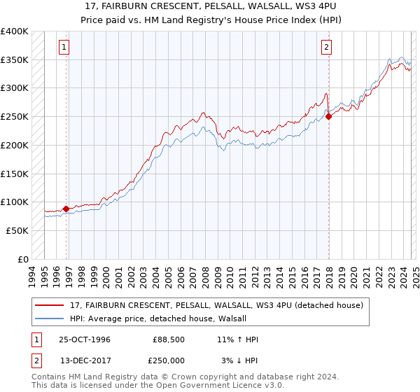 17, FAIRBURN CRESCENT, PELSALL, WALSALL, WS3 4PU: Price paid vs HM Land Registry's House Price Index