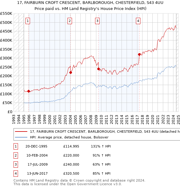 17, FAIRBURN CROFT CRESCENT, BARLBOROUGH, CHESTERFIELD, S43 4UU: Price paid vs HM Land Registry's House Price Index