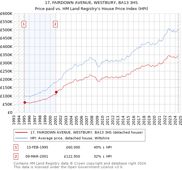 17, FAIRDOWN AVENUE, WESTBURY, BA13 3HS: Price paid vs HM Land Registry's House Price Index