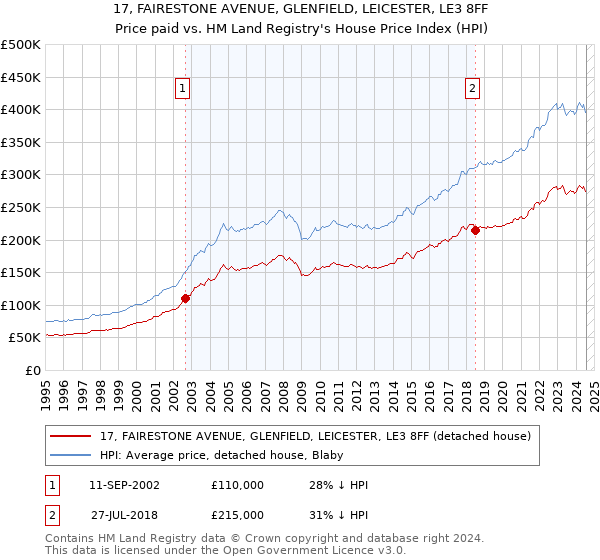 17, FAIRESTONE AVENUE, GLENFIELD, LEICESTER, LE3 8FF: Price paid vs HM Land Registry's House Price Index