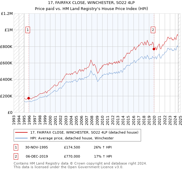 17, FAIRFAX CLOSE, WINCHESTER, SO22 4LP: Price paid vs HM Land Registry's House Price Index