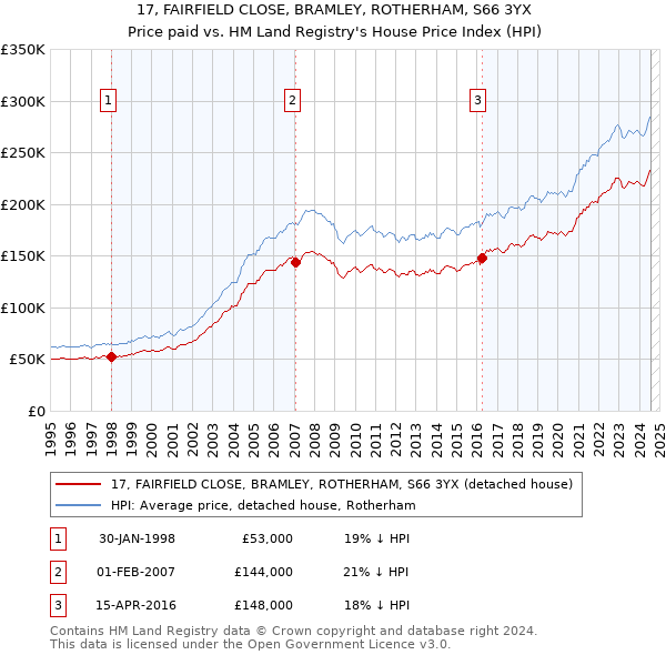 17, FAIRFIELD CLOSE, BRAMLEY, ROTHERHAM, S66 3YX: Price paid vs HM Land Registry's House Price Index