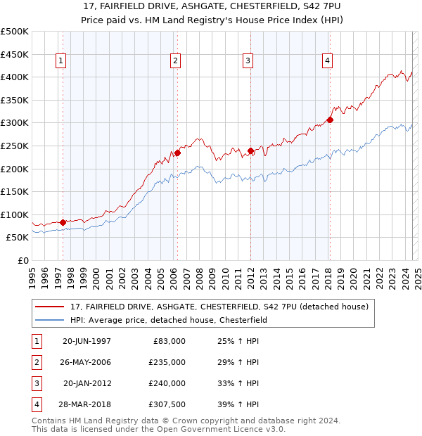 17, FAIRFIELD DRIVE, ASHGATE, CHESTERFIELD, S42 7PU: Price paid vs HM Land Registry's House Price Index