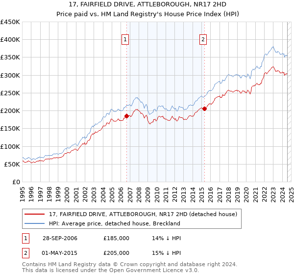 17, FAIRFIELD DRIVE, ATTLEBOROUGH, NR17 2HD: Price paid vs HM Land Registry's House Price Index