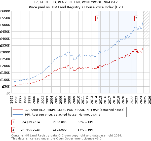 17, FAIRFIELD, PENPERLLENI, PONTYPOOL, NP4 0AP: Price paid vs HM Land Registry's House Price Index