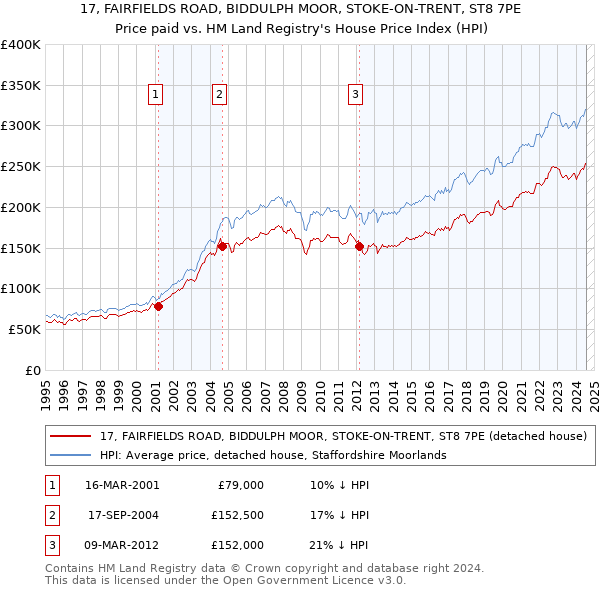 17, FAIRFIELDS ROAD, BIDDULPH MOOR, STOKE-ON-TRENT, ST8 7PE: Price paid vs HM Land Registry's House Price Index