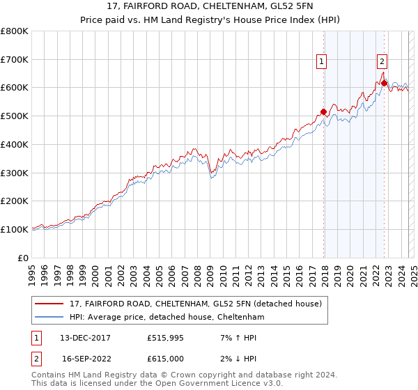 17, FAIRFORD ROAD, CHELTENHAM, GL52 5FN: Price paid vs HM Land Registry's House Price Index