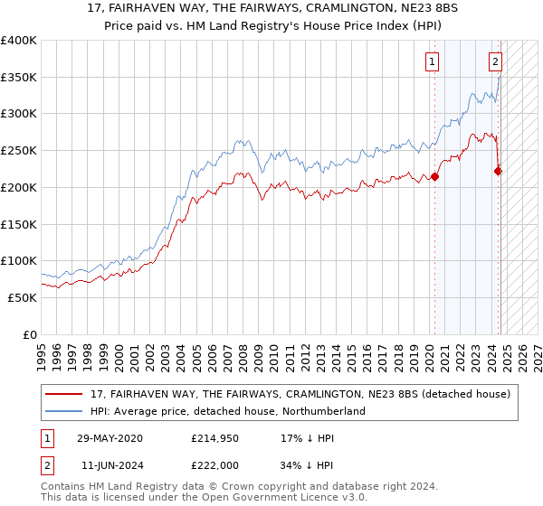 17, FAIRHAVEN WAY, THE FAIRWAYS, CRAMLINGTON, NE23 8BS: Price paid vs HM Land Registry's House Price Index