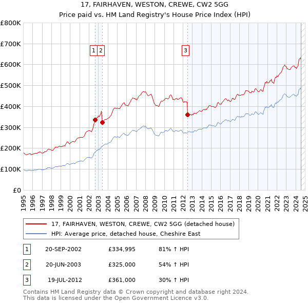 17, FAIRHAVEN, WESTON, CREWE, CW2 5GG: Price paid vs HM Land Registry's House Price Index