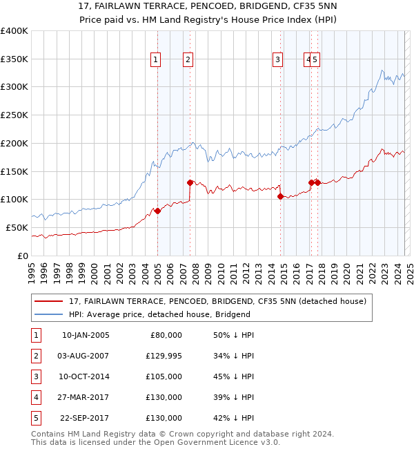 17, FAIRLAWN TERRACE, PENCOED, BRIDGEND, CF35 5NN: Price paid vs HM Land Registry's House Price Index