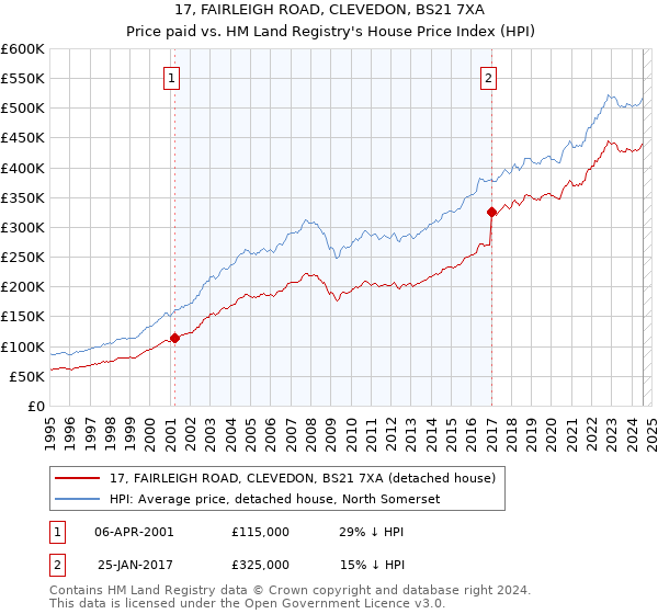 17, FAIRLEIGH ROAD, CLEVEDON, BS21 7XA: Price paid vs HM Land Registry's House Price Index