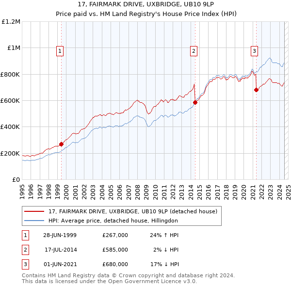 17, FAIRMARK DRIVE, UXBRIDGE, UB10 9LP: Price paid vs HM Land Registry's House Price Index