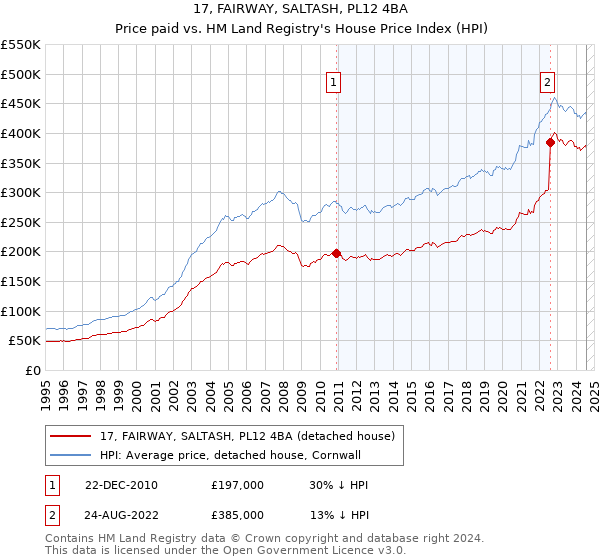 17, FAIRWAY, SALTASH, PL12 4BA: Price paid vs HM Land Registry's House Price Index