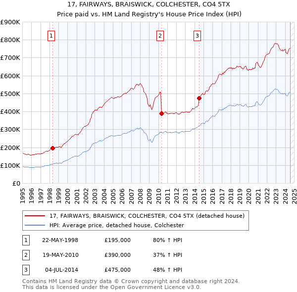 17, FAIRWAYS, BRAISWICK, COLCHESTER, CO4 5TX: Price paid vs HM Land Registry's House Price Index