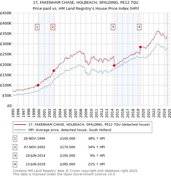 17, FAKENHAM CHASE, HOLBEACH, SPALDING, PE12 7QU: Price paid vs HM Land Registry's House Price Index