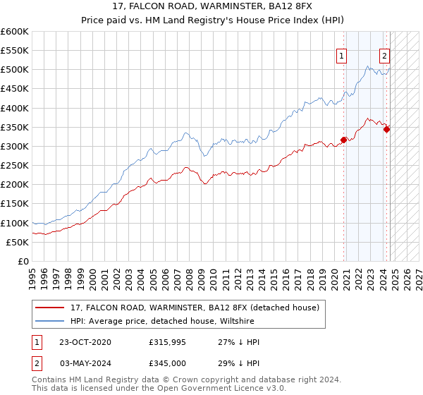 17, FALCON ROAD, WARMINSTER, BA12 8FX: Price paid vs HM Land Registry's House Price Index