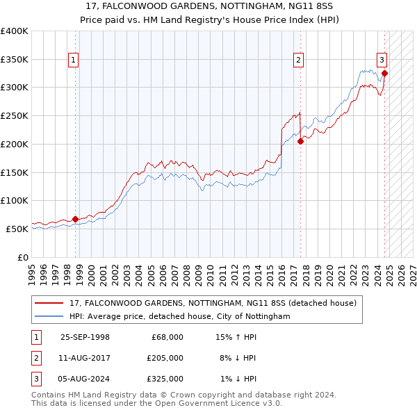 17, FALCONWOOD GARDENS, NOTTINGHAM, NG11 8SS: Price paid vs HM Land Registry's House Price Index