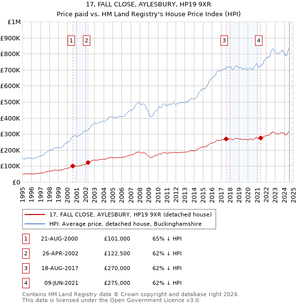 17, FALL CLOSE, AYLESBURY, HP19 9XR: Price paid vs HM Land Registry's House Price Index