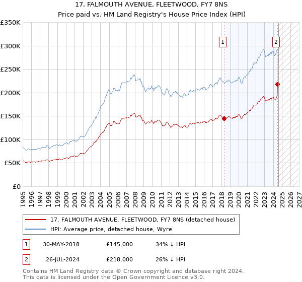 17, FALMOUTH AVENUE, FLEETWOOD, FY7 8NS: Price paid vs HM Land Registry's House Price Index