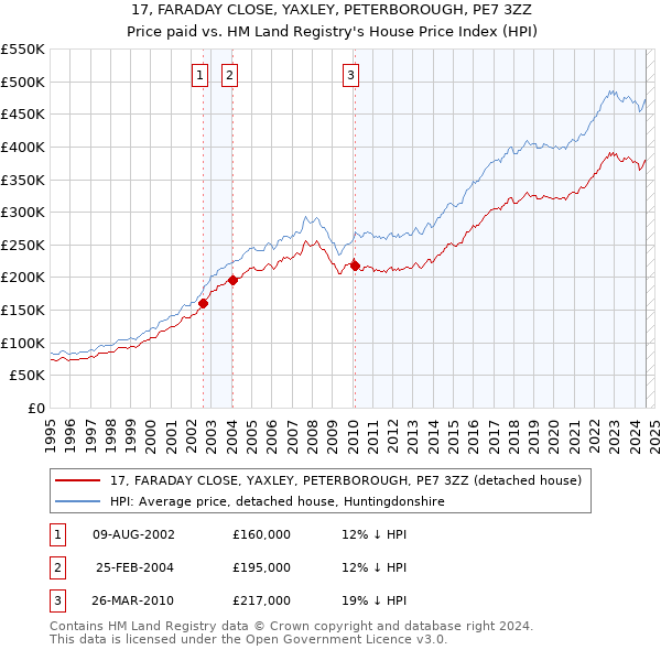 17, FARADAY CLOSE, YAXLEY, PETERBOROUGH, PE7 3ZZ: Price paid vs HM Land Registry's House Price Index