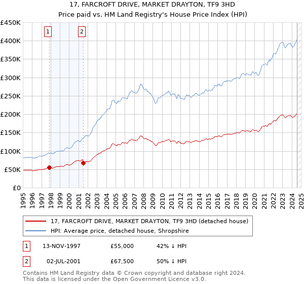 17, FARCROFT DRIVE, MARKET DRAYTON, TF9 3HD: Price paid vs HM Land Registry's House Price Index