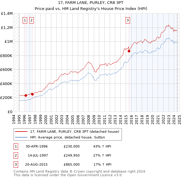 17, FARM LANE, PURLEY, CR8 3PT: Price paid vs HM Land Registry's House Price Index