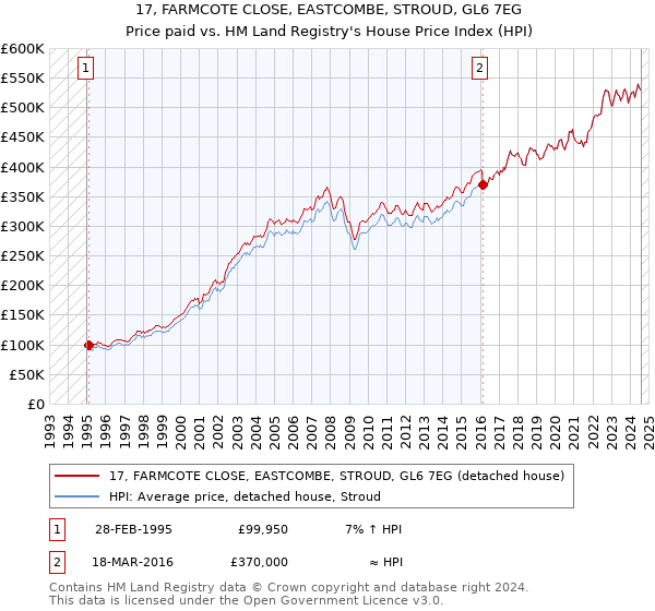 17, FARMCOTE CLOSE, EASTCOMBE, STROUD, GL6 7EG: Price paid vs HM Land Registry's House Price Index