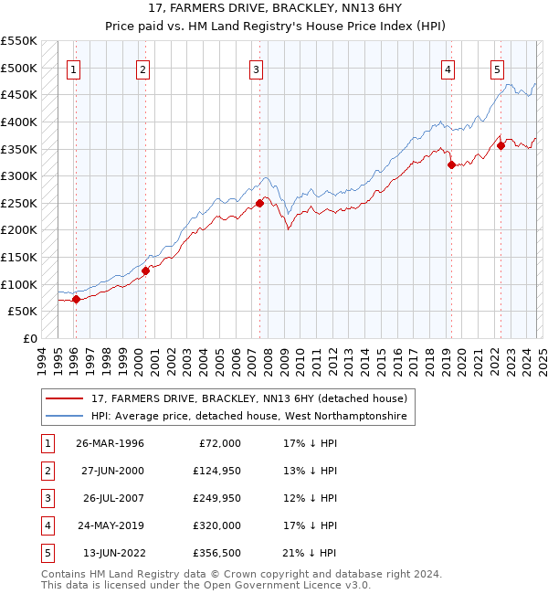 17, FARMERS DRIVE, BRACKLEY, NN13 6HY: Price paid vs HM Land Registry's House Price Index