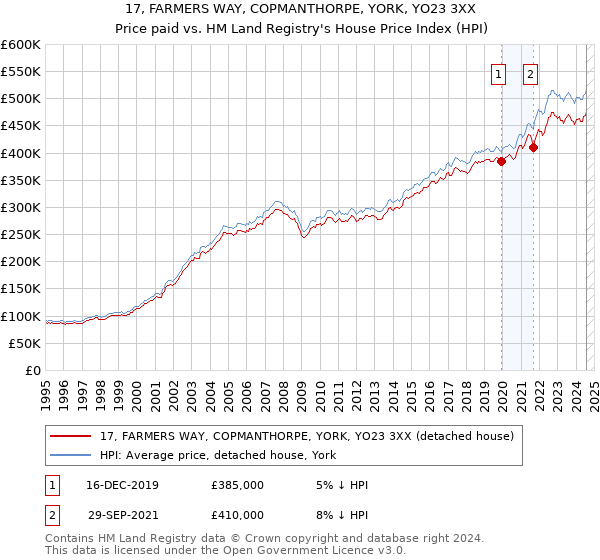 17, FARMERS WAY, COPMANTHORPE, YORK, YO23 3XX: Price paid vs HM Land Registry's House Price Index