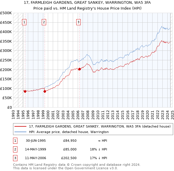 17, FARMLEIGH GARDENS, GREAT SANKEY, WARRINGTON, WA5 3FA: Price paid vs HM Land Registry's House Price Index