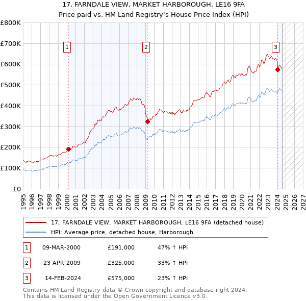 17, FARNDALE VIEW, MARKET HARBOROUGH, LE16 9FA: Price paid vs HM Land Registry's House Price Index