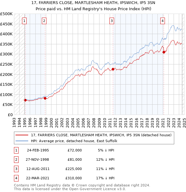 17, FARRIERS CLOSE, MARTLESHAM HEATH, IPSWICH, IP5 3SN: Price paid vs HM Land Registry's House Price Index