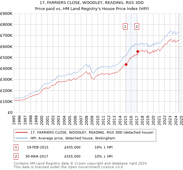 17, FARRIERS CLOSE, WOODLEY, READING, RG5 3DD: Price paid vs HM Land Registry's House Price Index