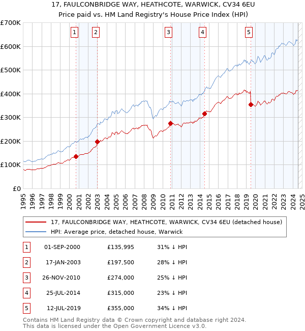 17, FAULCONBRIDGE WAY, HEATHCOTE, WARWICK, CV34 6EU: Price paid vs HM Land Registry's House Price Index