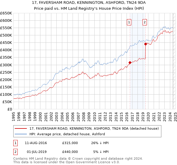 17, FAVERSHAM ROAD, KENNINGTON, ASHFORD, TN24 9DA: Price paid vs HM Land Registry's House Price Index