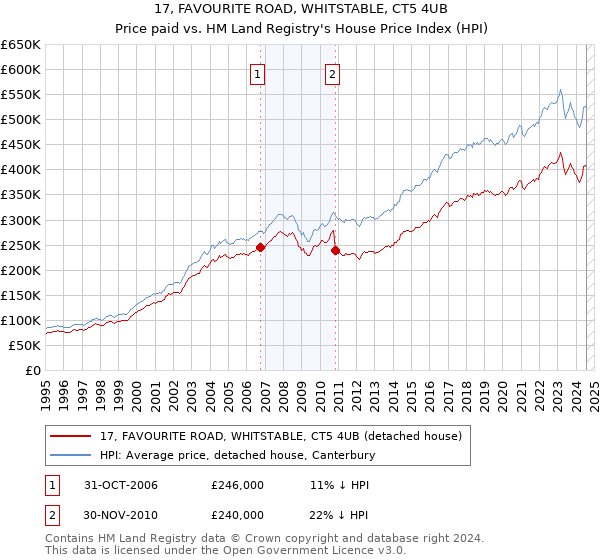 17, FAVOURITE ROAD, WHITSTABLE, CT5 4UB: Price paid vs HM Land Registry's House Price Index