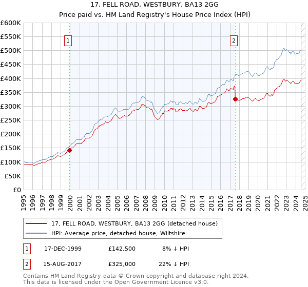 17, FELL ROAD, WESTBURY, BA13 2GG: Price paid vs HM Land Registry's House Price Index