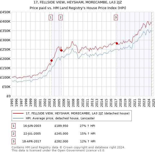 17, FELLSIDE VIEW, HEYSHAM, MORECAMBE, LA3 2JZ: Price paid vs HM Land Registry's House Price Index