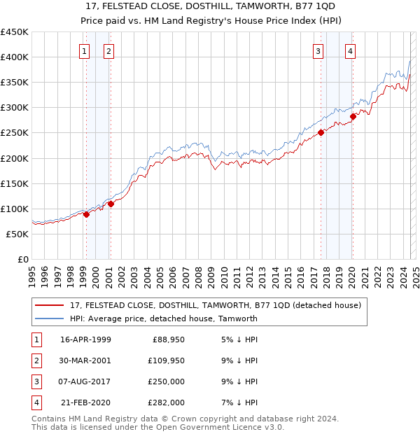 17, FELSTEAD CLOSE, DOSTHILL, TAMWORTH, B77 1QD: Price paid vs HM Land Registry's House Price Index