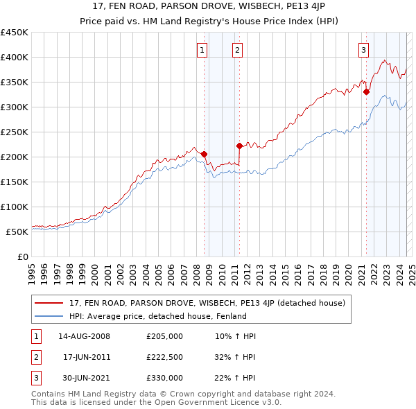 17, FEN ROAD, PARSON DROVE, WISBECH, PE13 4JP: Price paid vs HM Land Registry's House Price Index